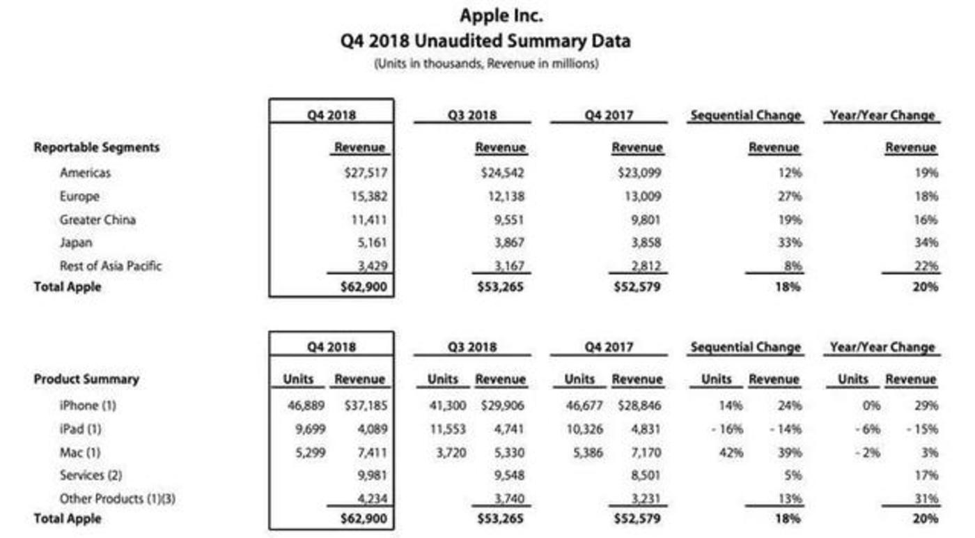 苹果2018Q4财务报表情况